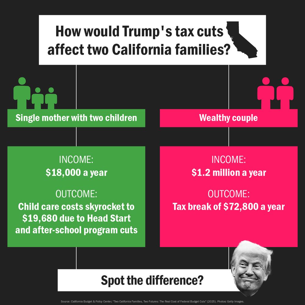 Graphic of two family budgets and a picture of Trump. Text reads "How would Trump's tax cuts affect two California families? Single mother with two children, Income: $18,000 a year. Outcome: Child care costs skyrocket to $19,680 due to Head Start and after-school program cuts. Wealthy couple, Income: $1.2 million a year, Outcome: Tax break of $72,800 a year. Spot the difference?