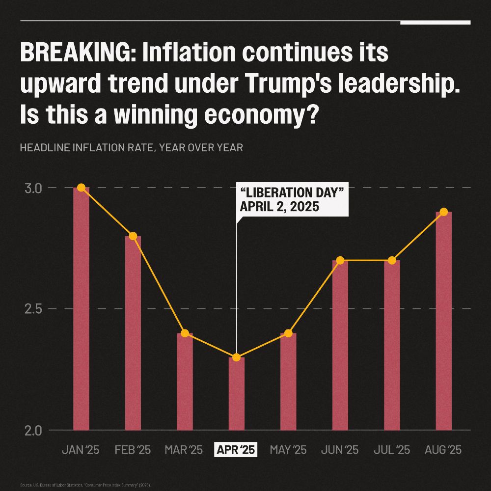 Headline: BREAKING: Inflation continues its upward trend under Trump's leadership.Is this a winning economy? A chart showing the headline inflation rate in 2025. From January to April, it decreases from 3.0 to 2.4. Starting on "Liberation day" in early April, it increases to 2.9, where it stands in August.