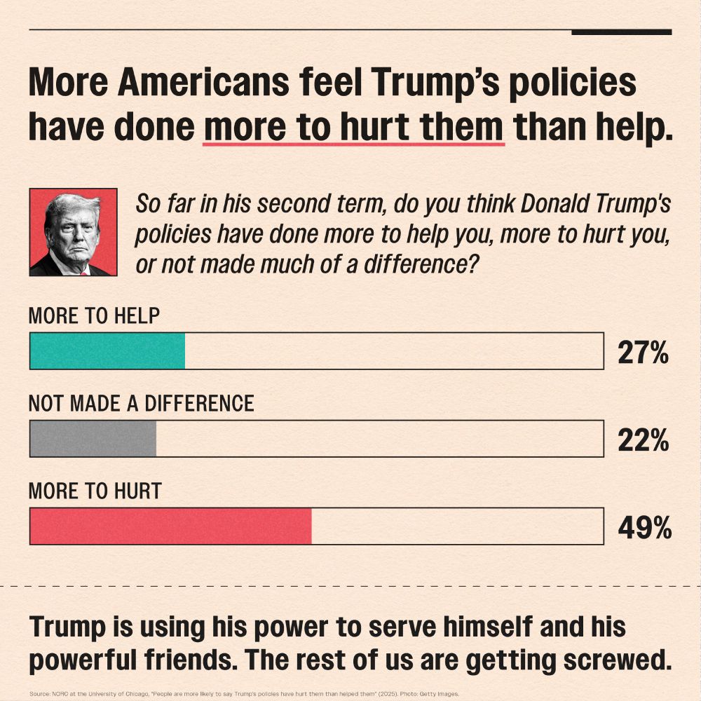 More Americans feel Trump's policies have done more to hurt them than help." To the right of a headshot of Donald Trump, a poll question asks, "So far in his second term, do you think Donald Trump's policies have done more to help you, more to hurt you, or not made much of a difference?" Below the question, a bar chart displays the results:
MORE TO HELP: A teal bar extends to the left, labeled 27%.
NOT MADE A DIFFERENCE: A gray bar extends to the left, labeled 22%.
MORE TO HURT: A red bar, significantly longer than the others, extends to the left, labeled 49%.
At the bottom of the graphic, a strong statement reads, "Trump is using his power to serve himself and his powerful friends. The rest of us are getting screwed." The source is cited at the very bottom as "Source: NORC at the University of Chicago, 'People are more likely to say Trump’s policies have hurt them than helped them' (2025). Photo: Getty Images."