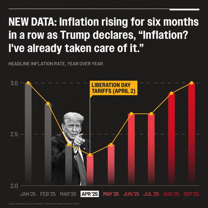 A graphic displaying a bar and line graph titled "HEADLINE INFLATION RATE, YEAR OVER YEAR" from January to September 2025. The title reads: "NEW DATA: Inflation rising for six months in a row as Trump declares, “Inflation? I’ve already taken care of it.”"

The line shows inflation dropping from 3.0% in January to a low of approximately 2.2% in April. The bar chart shows inflation then rising continuously from April to September, reaching 3.0% again. The bar for September is the tallest, shown in red, indicating a sustained increase. A yellow marker highlights "LIBERATION DAY TARIFFS (APRIL 2)" at the low point. A photo of Donald Trump pointing is superimposed over the graph. The source is the U.S. Bureau of Labor Statistics.