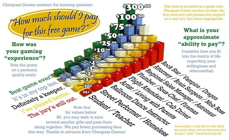 Old graphic from Cheapass Games, titled “How much should I pay for this free game?” It is presented as a diagonally set chart with quantities shown by a grid of vertical pillars, rising in height the further they are from the front corner. The left hand axis is How was your gaming “experience”, ranging from “jury’s still out” to “best game ever!”. The right hand axis represents “ability to pay”, which begins with “Student/Teacher” as the lowest, succeeded by “Street Performer/Homeless”, “Ballroon Dance Instructor”, “Artist/Living with Parents”, “Flight Attendant/Cab Driver”, “Plumber/Sous-Chef/Fireman”, “Regional Sales Manager/Astronaut”, “Attorney/Brain Surgeon/Mb Boss”, and finally at the top, “Rock Star/Vampire/Dragon”.