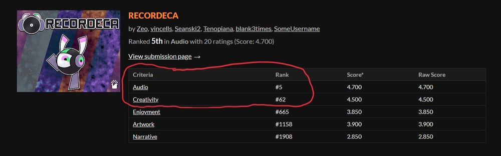 A screenshot of the ratings for RECORDECA. The ranks for Audio and Creativity are circled in red.

Criteria: Rank, Score, Raw Score
Audio: #5, 4.700, 4.700
Creativity: #62, 4.500, 4.500
Enjoyment: #665, 3.850, 3.850
Artwork: #1158, 3.900, 3.900
Narrative: #1908, 2.850, 2.850