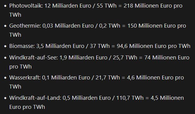 Wir haben also pro TWh Strom diese Förderungskosten:

    Photovoltaik: 12 Milliarden Euro / 55 TWh = 218 Millionen Euro pro TWh
    Geothermie: 0,03 Milliarden Euro / 0,2 TWh = 150 Millionen Euro pro TWh
    Biomasse: 3,5 Milliarden Euro / 37 TWh = 94,6 Millionen Euro pro TWh
    Windkraft-auf-See: 1,9 Milliarden Euro / 25,7 TWh = 74 Millionen Euro pro TWh
    Wasserkraft: 0,1 Milliarden Euro / 21,7 TWh = 4,6 Millionen Euro pro TWh
    Windkraft-auf-Land: 0,5 Milliarden Euro / 110,7 TWh = 4,5 Millionen Euro pro TWh

Was sagen uns diese Zahlen?
Erstens: Photovoltaik ist dank der alten Anlagen (mit bis zu 51 Cent/kWh Förderung) immer noch eine große Belastung für den Steuerzahler, dennoch wird dieses Problem zukünftig an Relevanz verlieren, wenn man aktuelle Ausschreibungen mit 4,84 Cent/kWh betrachtet.
Diese Anlagen werden die nächsten Jahre Stück für Stück aus der Förderung rausfallen.

Zweitens: Ökonomische Kritik an der Windkraft an Land ist angesichts der Daten kaum gerechtfertigt, denn diese Stromerzeugungsform ist unglaublich kostengünstig im Vergleich zu den Alternativen mit 4,5 Millionen Euro pro Milliarden kWh Förderung.

Drittens: Biomasse ist mit 94,6 Millionen Euro pro TWh Stromerzeugung unfassbar überteuert.