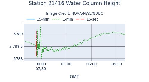 A plot of water level measured by an ocean buoy close to the Kamchatka Peninsula, between about 10 pm GMT on the 29 July and 10 am GMT on the 30 July. The green dots show measurements taken every minute, and the red line at around the 11:30 GMT mark shows measurements taken every 15 seconds. A series of higher frequency oscillations, peaking at around around plus/minus 1.5m, are clearly seen on top of the diurnal/tidal cycle between about 11:30 pm GMT on the 29th July and 2am GMT on the 30th July.
