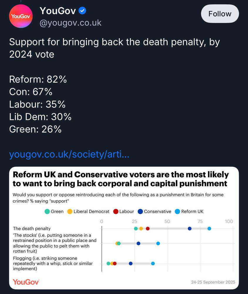 Support for bringing back the death penalty, by 2024 vote
Reform: 82%
Con: 67%
Labour: 35%
Lib Dem: 30%
Green: 26%