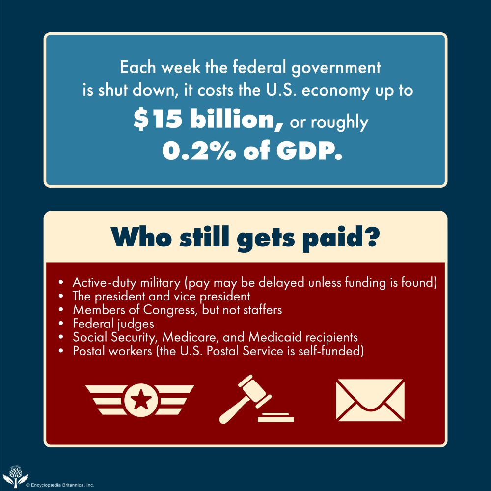 Each week of a federal government shutdown costs the U.S. economy $15 billion, about 0.2% of GDP, with certain groups still receiving pay.
