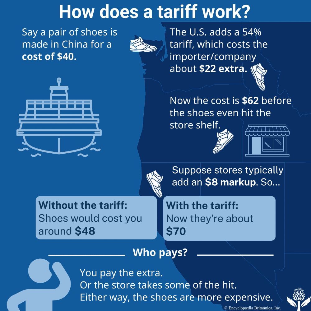 Infographic titled "How does a tariff work?" depicting the price of a pair of shoes affected by tariff changes. https://www.britannica.com/money/trade-war-meaning
