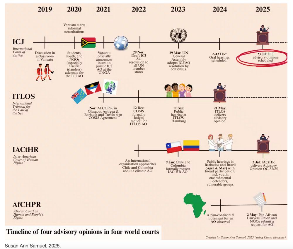 Graphical timeline by Susan Ann Samuel showing the timeline of progress of 4 Advisory Opinions in 4 world courts (the International Court of Justice, the International Tribunal of the Law of the Sea, the Inter-American Court of Human Rights, and the African Court on Human and Peoples’ Rights) from 2019 to 2025