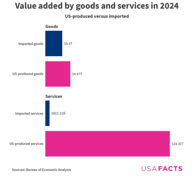 Chart from USA facts showing the US economy in pink (about 75% service sector)
