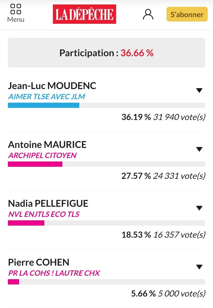 Cf résultats premier tour

https://www.ladepeche.fr/elections/resultats/haute-garonne_31/toulouse_31000?type=municipales&year=2020