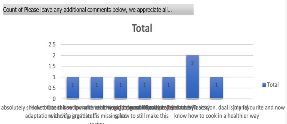 A totally illegible bat chart (2d this time, phew) showing numbers of people leaving different free text comments to a survey. The axis includes half person points on the scale. 2 people appear to have left the same illegible comment. Why does this exist?