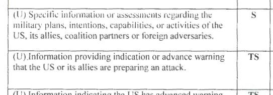 (U) Specific information or assessments regarding the military plans, intentions, capabilities, or activities of the US, its allies, coalition partners or foreign adversaries. S (U) Information providing indication or advance warning that the US or its allies are preparing an attack. TS