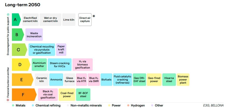bitte hier nachlesen, es ist zu viel für mich, alles hier aufzuschreiben, sorry:
https://www.e3g.org/publications/carbon-capture-and-storage-ladder/