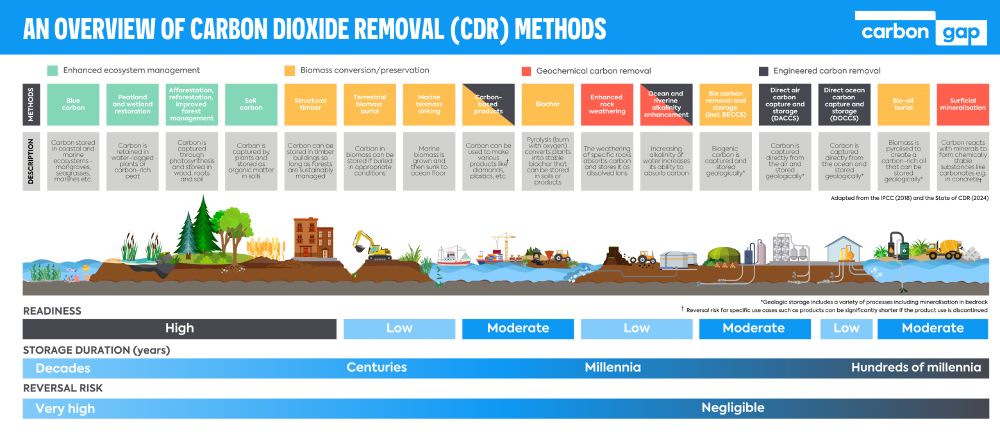 Quelle: https://carbongap.org/infographics/
