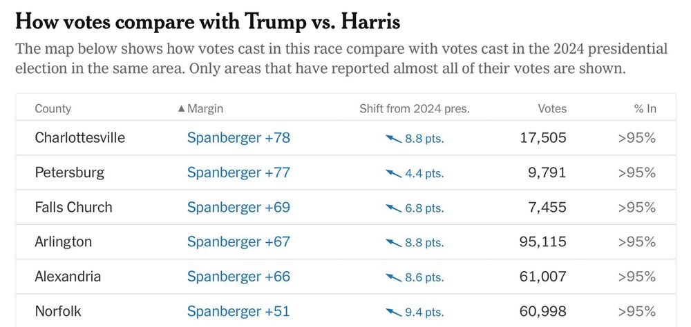 Screenshot of VA governor vote percentages by municipality, showing Charlottesville as the most Democratic area at Spanberger +78%.