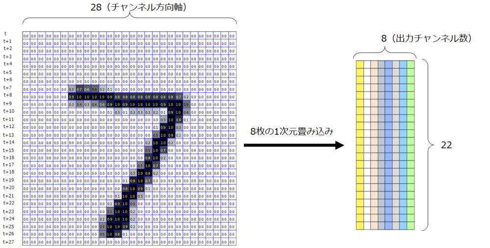 1次元畳み込みニューラルネットワークでMNISTの時系列処理