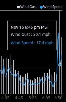 Graph of wind speed showing gut 50.1mph Nov 16 6:45 pm MST and sustained Wind Speed 17.4mph