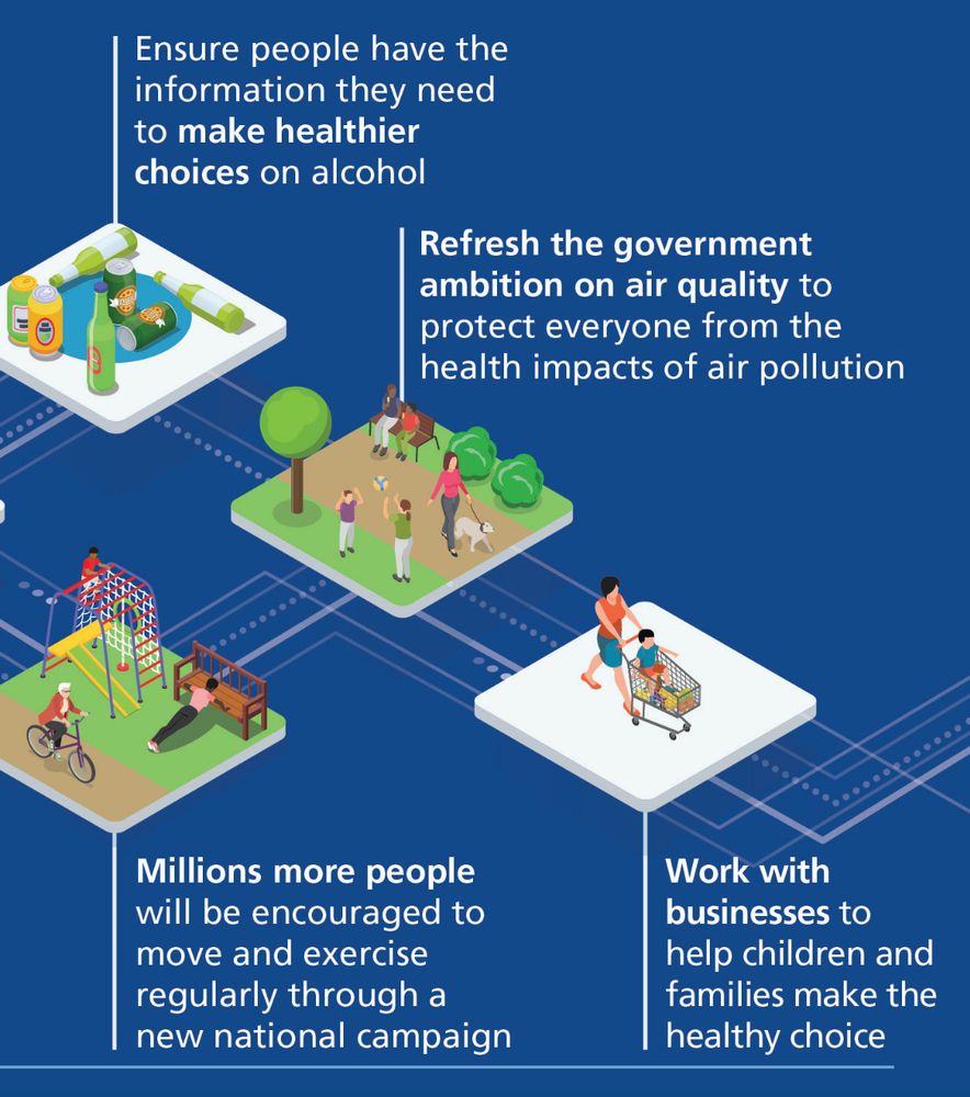 Screenshot from strategy showing graphic of person cycling past playground with text pledging a national exercise campaign. And graphic of people walking in park with text saying a refresh of air quality ambition.