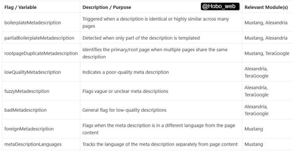 A list of attributes found in the content data warehouse leak with regard to the meta description.