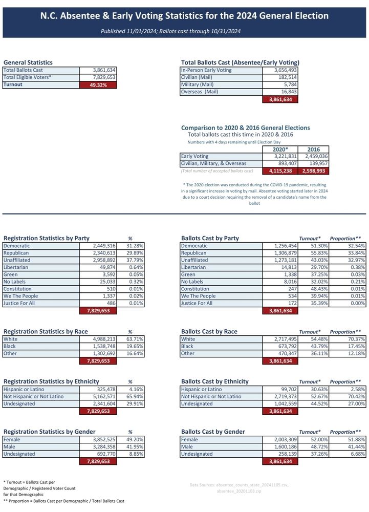 NC early in-person and by-mail 2024 voting stats through yesterday, Oct 31