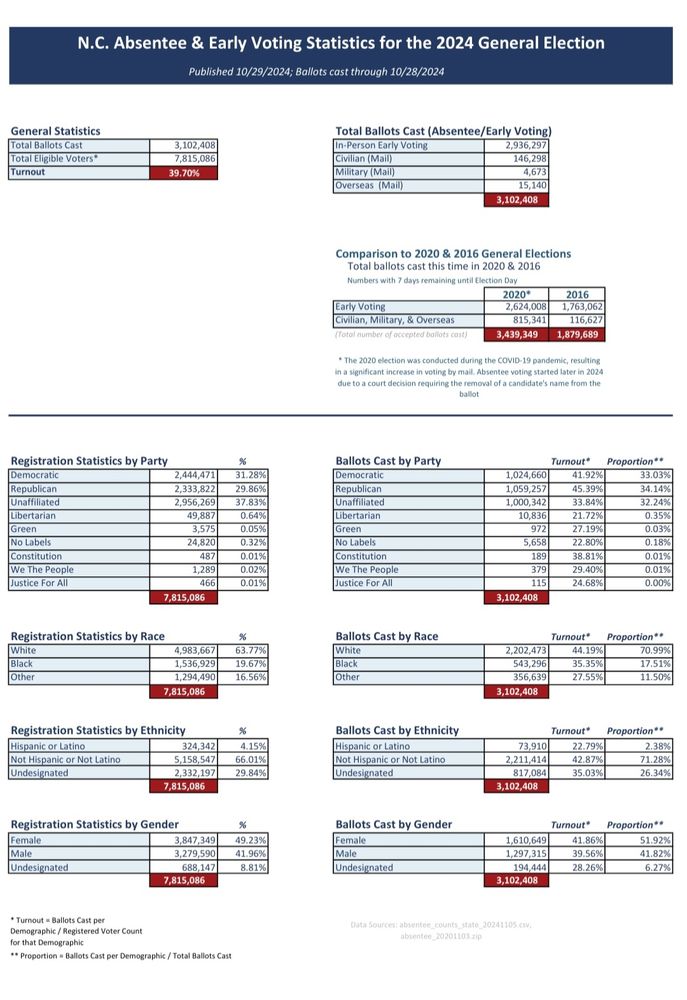 NC early voting stats through yesterday, 28 Oct