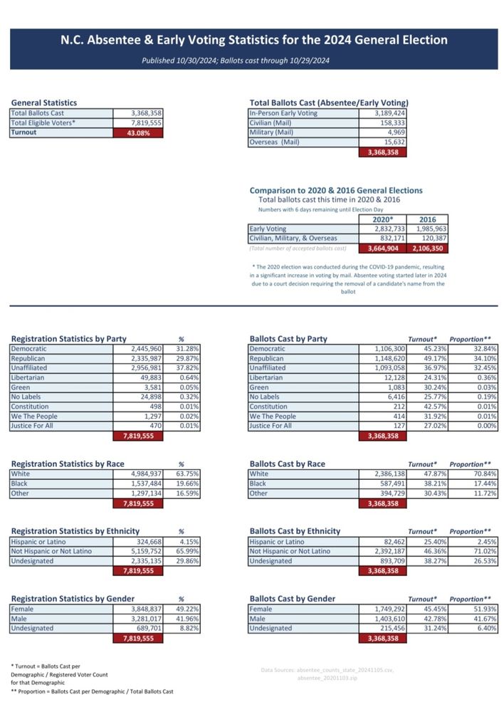 NC mail ballots recieved and in-person early voting through yesterday, October 29, 2024