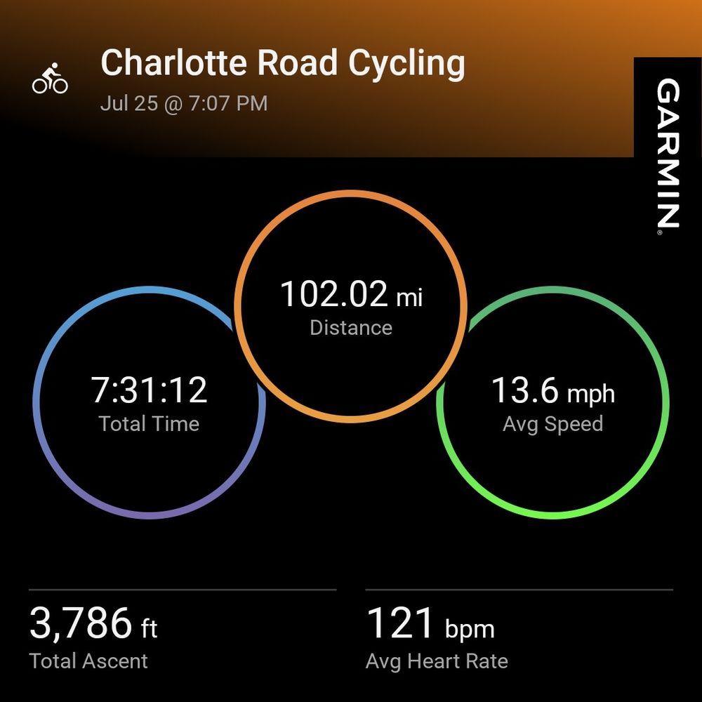 Garmin activity report for the ride. 102.02 miles with an average speed of 13.6 mph, a total ascent of 3,786 feet, average heart rate of 121 BPM, and a total time in the saddle of 7 hours 31 minutes and 12 seconds.