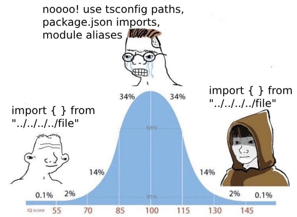 bell curve meme, import {} from file on left, import aliases in middle, import {} from file on right
