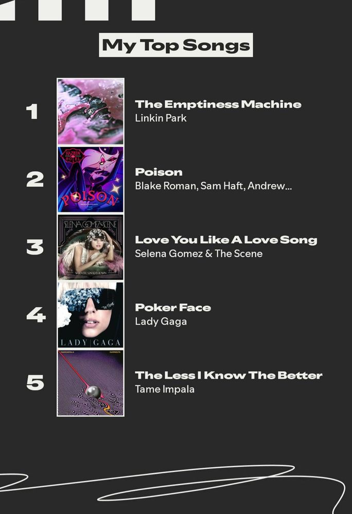 My Top Songs
The Emptiness Machine - Linkin Park
Poison - Blake Roman, Sam Haft
Love You Like A Love Song - Selena Gomez
Poker Face - Lady Gaga
The Less I Know The Better - Tame Impala