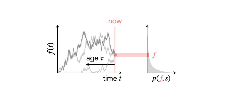A schematic illustrating the allele frequency trajectories that contribute to a slice of the site frequency spectrum.
