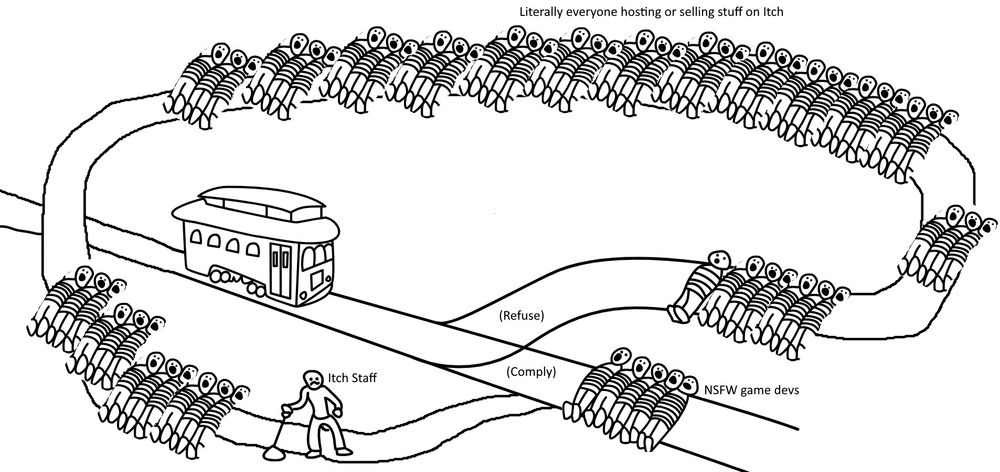 A labelled trolley problem diagram showing what will happen if Itch's owners choose to comply or not with payment processors like Mastercard and Visa.

Option A is to comply, sacrificing NSFW game devs.

Option B is to sacrifice themselves, the site, and everyone else reliant on the store for income AND all the people from Option A.