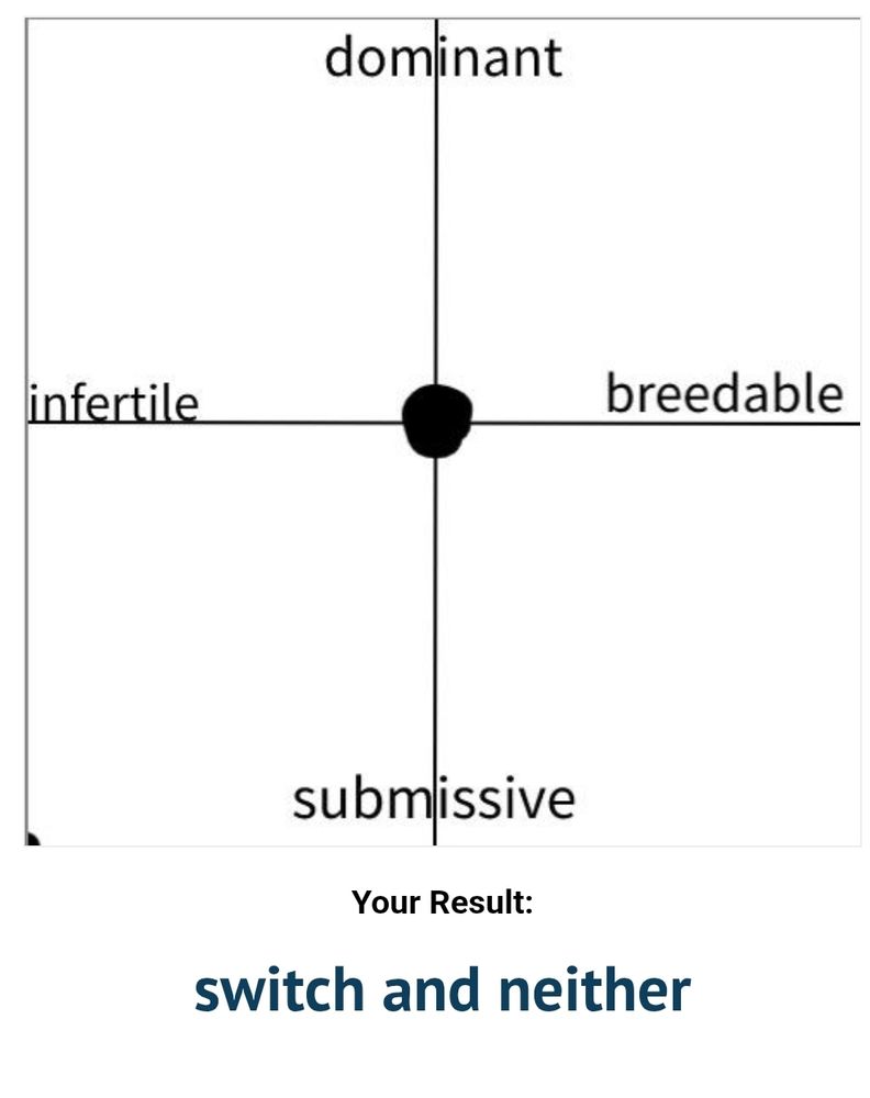 resultado de teste do uquiz. resultado expresso como ponto em um grid com 4 características. as características horizontais são "infertile" no extremo esquerdo e "breedable" no extremo direito. as características verticais são "dominant" no topo e "submissive" embaixo. o ponto que marca o resultado está perfeitamente no centro. na parte debaixo da imagem a legenda diz "Your result: switch and neither"