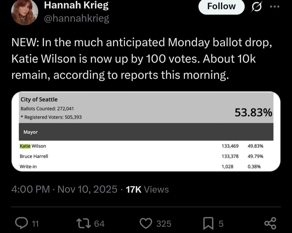 NEW: In the much anticipated Monday ballot drop, Katie Wilson is now up by 100 votes. About 10k remain, according to reports this morning.

