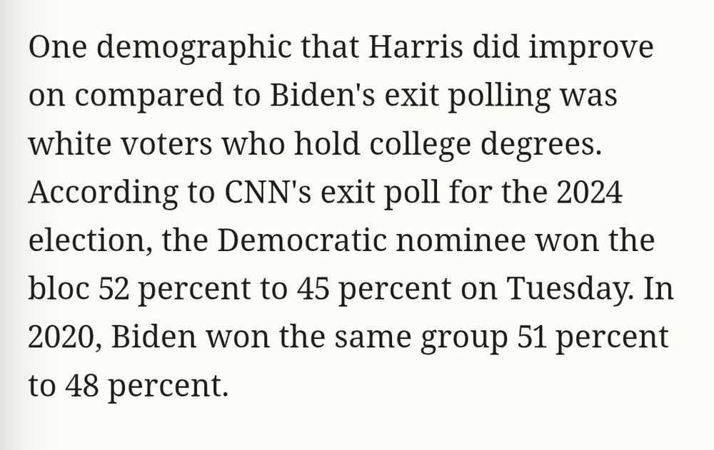One demographic that Harris did improve on compared to Biden's exit polling was white voters who hold college degrees. According to CNN's exit poll for the 2024 election, the Democratic nominee won the bloc 52 percent to 45 percent on Tuesday. In 2020, Biden won the same group 51 percent to 48 percent.