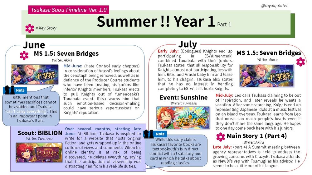 Slide 3: Summer Year 1. June: Seven Bridges, Biblion. July: Seven Bridges, Sunshine, Main Story 1 (Part 4)