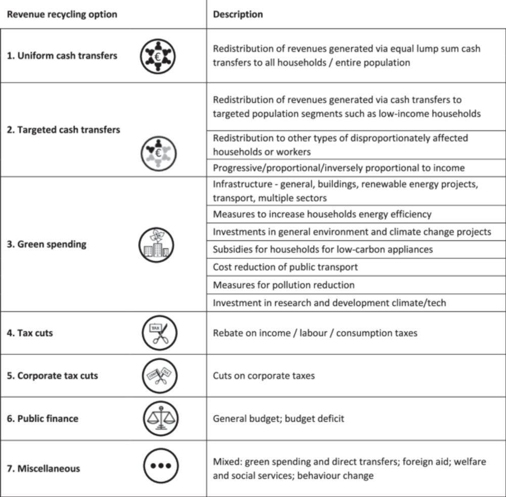 Public support for carbon pricing policies and revenue recycling options: a systematic review and meta-analysis of the survey literature - npj Climate Action