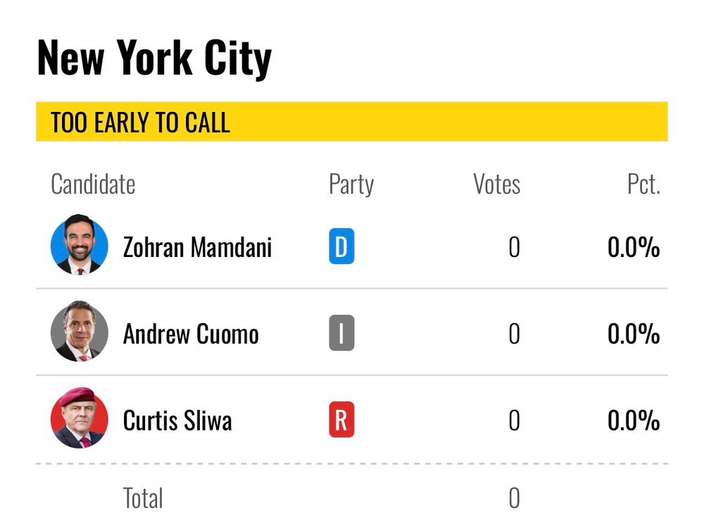 Election results for the mayor of New York City. Polls have just closed and no results have been tabulated. A yellow banner at the top of the table reads ‘too early to call’.