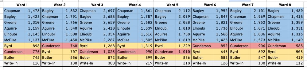 A table of how Allan's proposed wards would have voted in the 2024 general election for city council.

In all eight wards, all six Democrats would have been elected. The Republican and Independent candidates finished seventh through ninth in all wards.