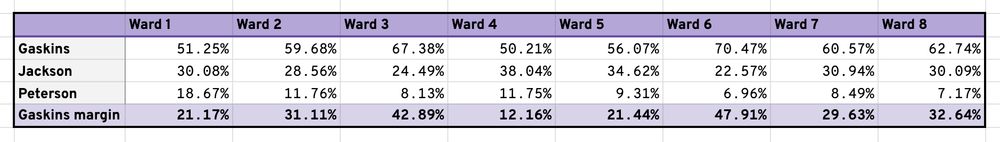 A table showing the vote percentages each of the three mayoral candidates would have received in the Democratic primary in June, had results been tabulated by these wards.

Gaskins would have won all wards, most by at least 29 points. She would have only won Wards One and Five by about 21 percent, and Ward Four by about 12 percent.