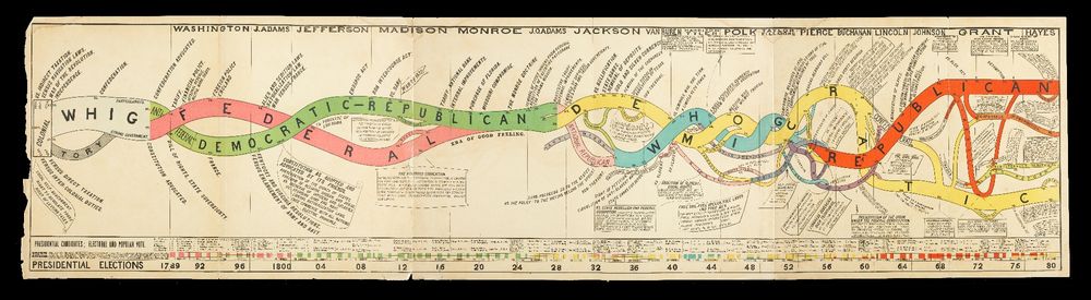 From Smithsonian description: "This ambitious chart presents U.S. political history on a single page. Moving from left to right, a timeline of parties, policies, persons, and events courses like a river through graphic space marked in four-year intervals. The analogy between politics and springs and rivulets (that jump and rejoin their banks) is the most conspicuous feature of the timeline. The parties appear in different colors. The ascendance of a party is gauged as its stream rises above the centerline, and above the streams of other parties. The thickness of a stream indicates the party’s strength.
The diagram is meant to dramatize U.S. political history in a more accessible shape for educators and to offer a ready reference for scholars, statisticians, and statesmen. The chart itself, titled “Diagram of the Rise and Fall of American Political Parties, from 1789 to 1880, inclusive,” is from the Conspectus of the History of Political Parties and the Federal Government, by Walter R. Houghton, 1880"