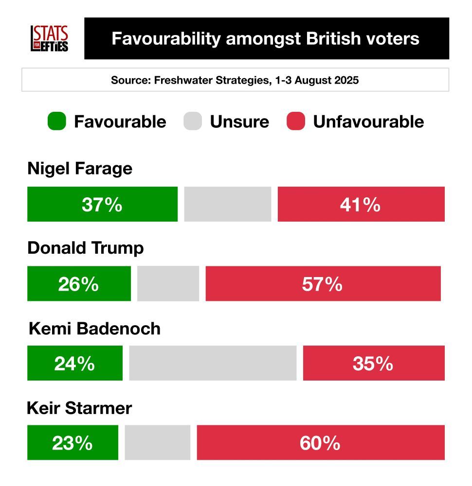 A poll showing the favourability of politicians 

Farage at 37% is better liked than Trump 26%, Badenoch 24% and in last place Starmer 23%