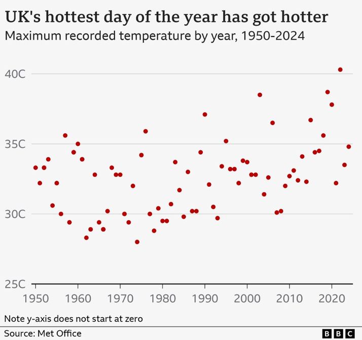A plot of the maximum temperature (as red dots) reached in the UK each year from 1950 showing a large scatter but strong upward trend 