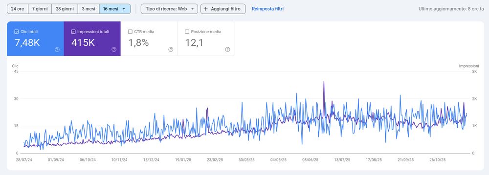 Screenshot of the Google Search Console showing the growth of impressions and clicks over the last 16 months of simondalvai.org
The graph shows on the most left values of 5 clicks and 250 impressions that grow to over 20 clicks per day with 1000 to 2000 daily impressions.
