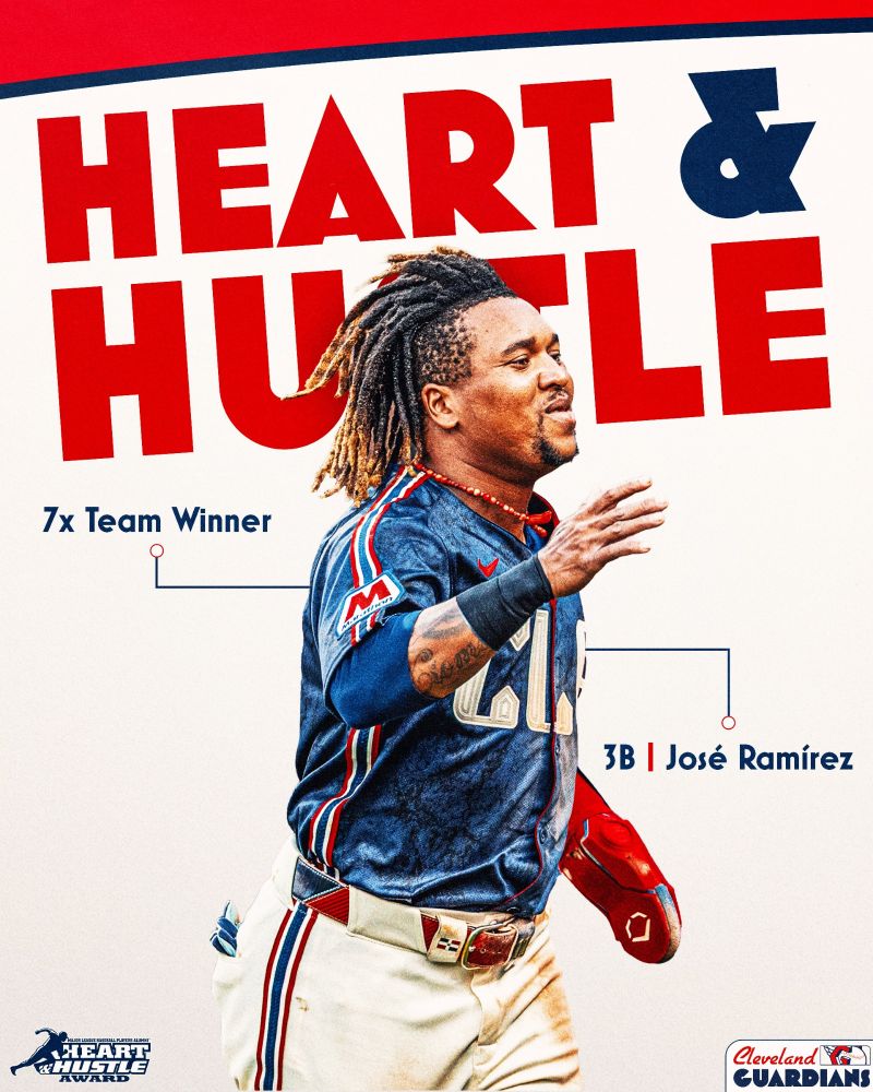 Heart & Hustle
7x Team Winner
3B | José Ramírez 
Cleveland Guardians 