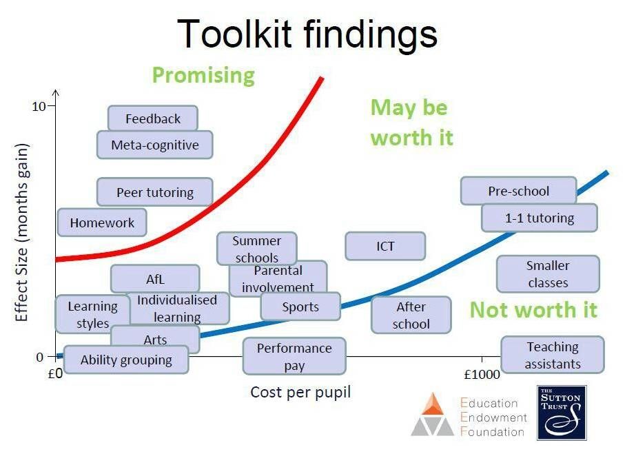Graph from EEF report showing "Teaching assistants" in the bottom right under subheading "not worth it"