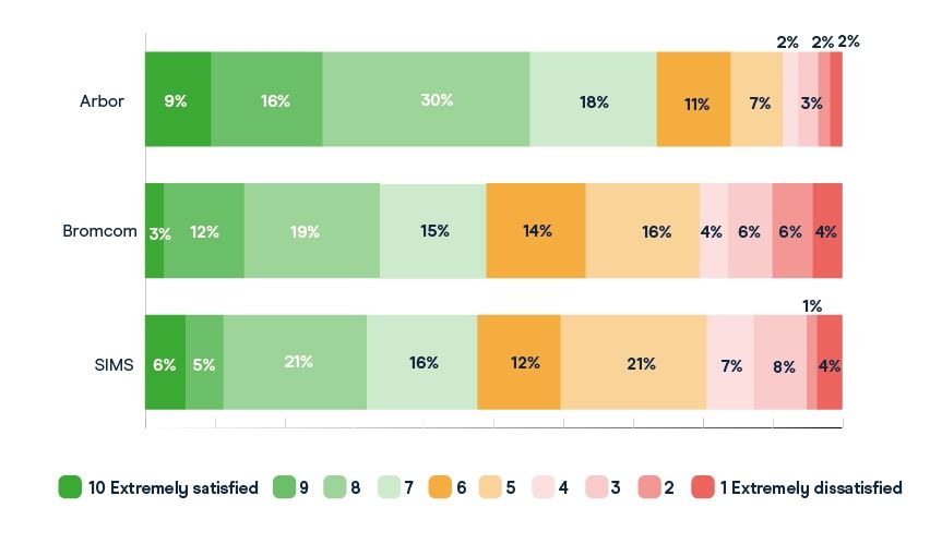 Graph showing satisfaction levels of three providers in ten categories from Extremely Satisfied (10) to Extremely dissatisfied (1).
Scores of 4 or below for each brand are given in shades of red, and total as follows: 
Arbor - 9%
Bromcom - 20%
SIMS - 20%
Scores of 7 or above for each brand are given in shades of green, and risk as follows: 
Arbor - 73%
Bromcom - 49%
SIMs - 48%