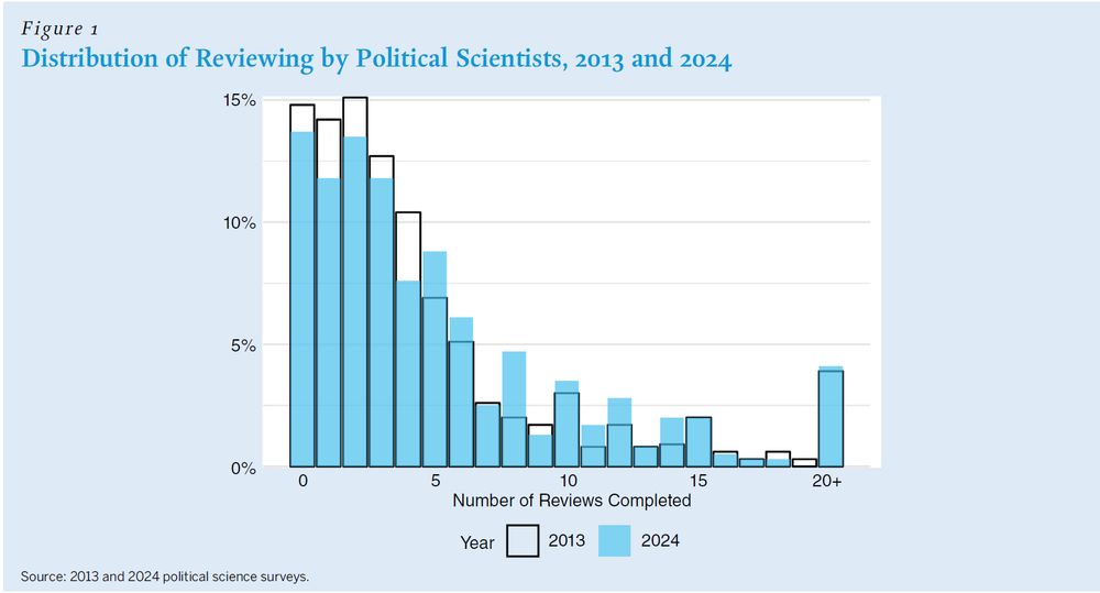 The bar chart shows the distribution of reviewing in the past year from 2013 and 2024 survey data of political scientists.