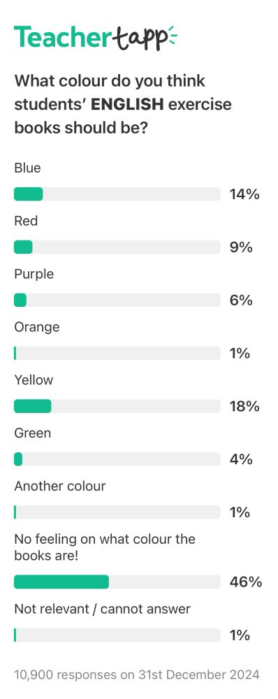 Teacher tapp survey with the question: what colour do you think students’ English exercise books should be? The results are:
Blue 14%
Red 9%
Purple 6%
Orange 1%
Yellow 18%
Green 4%
Another colour 1%
46% of people had no feeling about what colour the books are. 10,900 teachers answered the question.