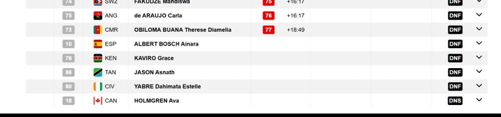 77 riders at lap 2 + 4 DNF