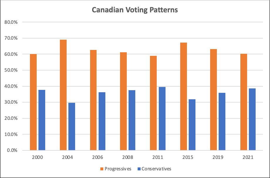A column chart of percentages of votes votes for the federal election in Canada, showing a strong aggregate lead of progressive parties (orange column) over conservative parties (blu column)